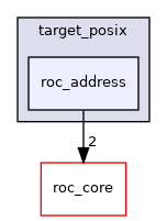 roc_address/target_posix/roc_address