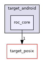 roc_core/target_android/roc_core