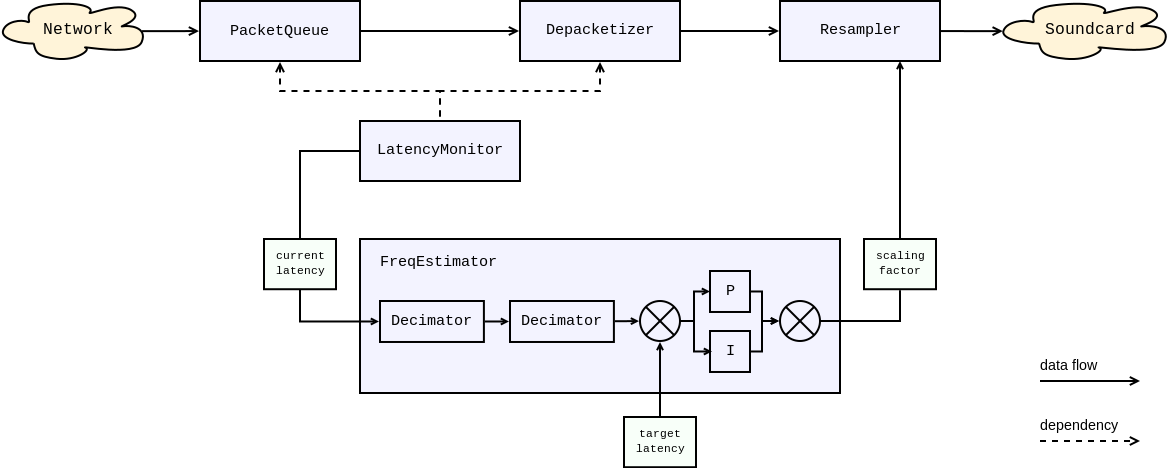 Frequency estimator and resampler