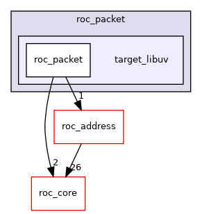 roc_packet/target_libuv