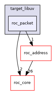 roc_packet/target_libuv/roc_packet